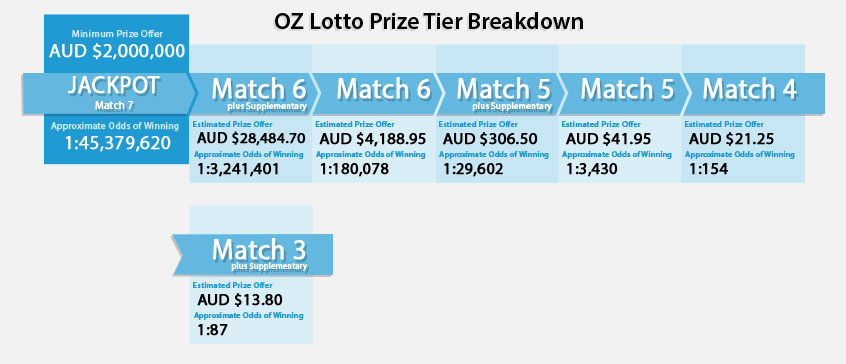 odds of winning monday lotto